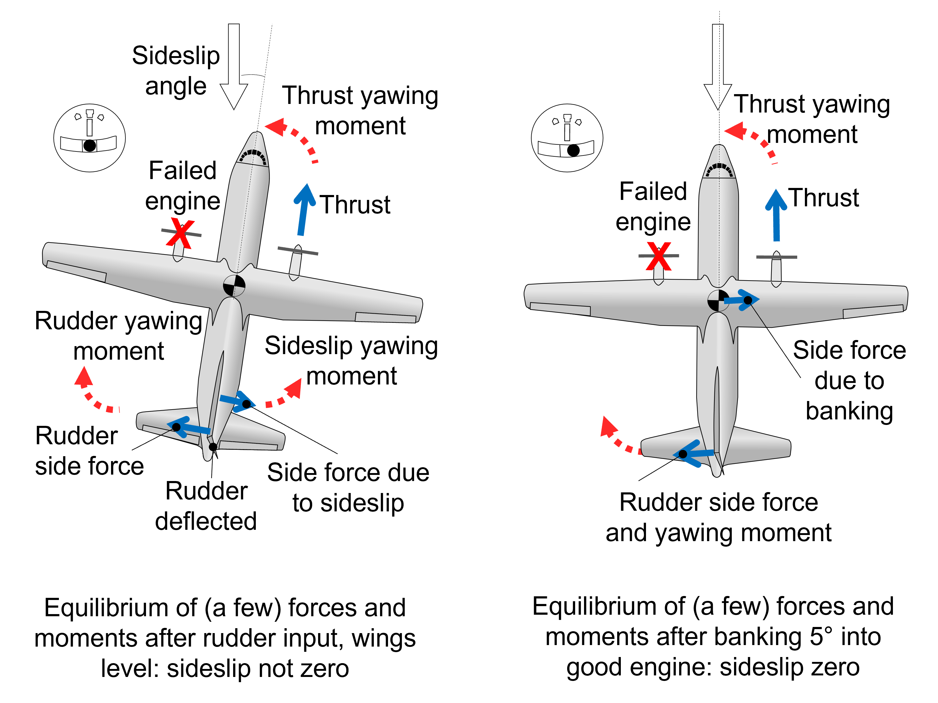 OEI Straight flight wings level & bank 5 deg.